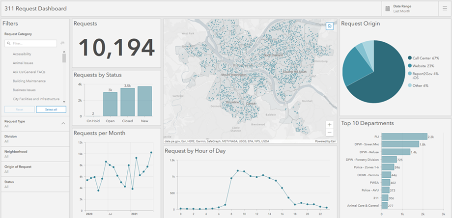 Vollständiges Dashboard