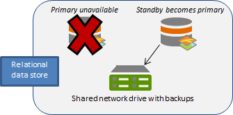 Standby-Computer wird primär, wenn der eigentlich primäre ausfällt.