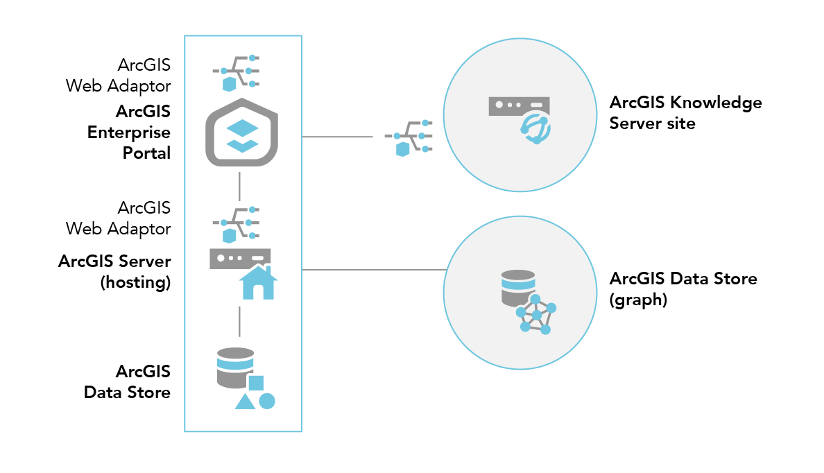 ArcGIS Enterprise mit einer ArcGIS Knowledge Server-Site mit einem Computer und einem Graph Store