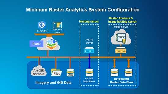 Minimale Raster-Analyse-Bereitstellung