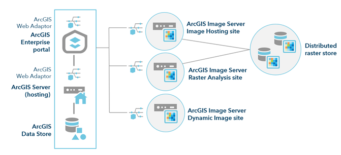 ArcGIS Enterprise mit Raster-Analyse-Bereitstellung