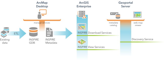 Komponenten von ArcGIS for INSPIRE