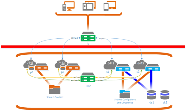 Portal mit hoher Verfügbarkeit hinter einer Firewall, auf das mit integrierten Konten zugegriffen wird